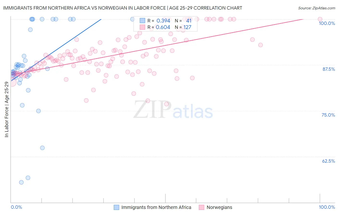 Immigrants from Northern Africa vs Norwegian In Labor Force | Age 25-29