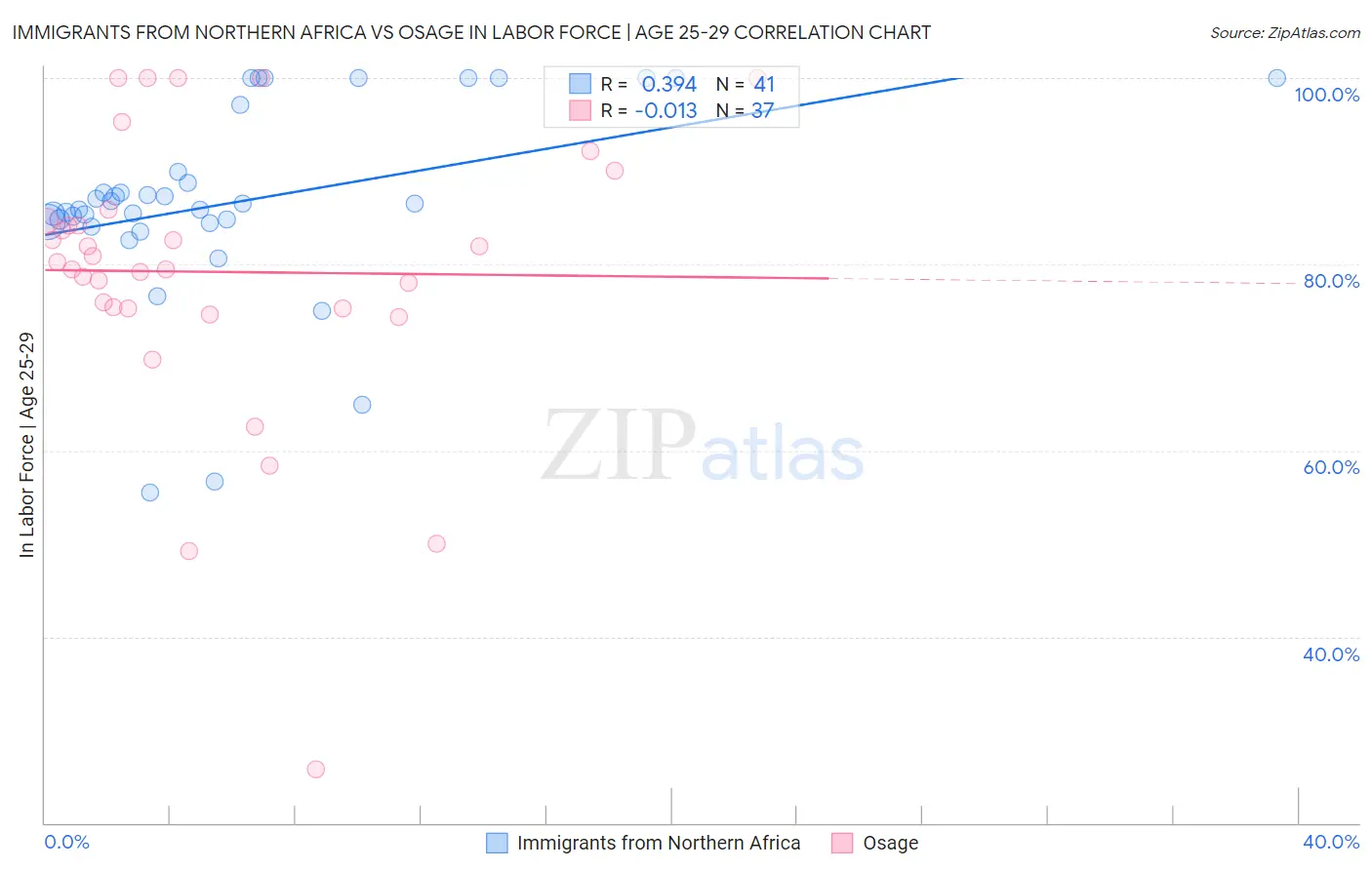 Immigrants from Northern Africa vs Osage In Labor Force | Age 25-29