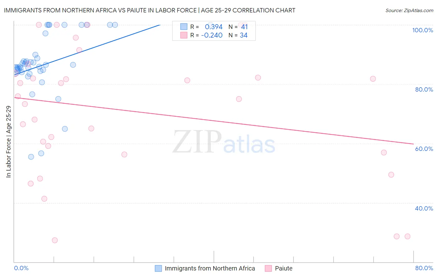 Immigrants from Northern Africa vs Paiute In Labor Force | Age 25-29