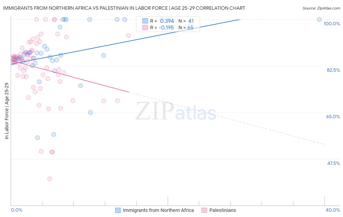 Immigrants from Northern Africa vs Palestinian In Labor Force | Age 25-29