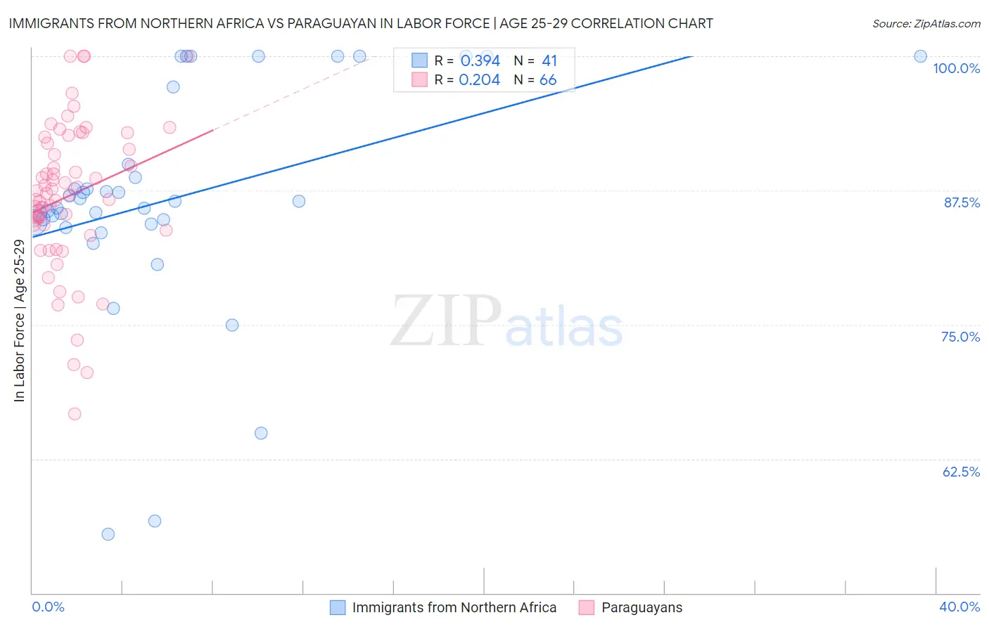 Immigrants from Northern Africa vs Paraguayan In Labor Force | Age 25-29