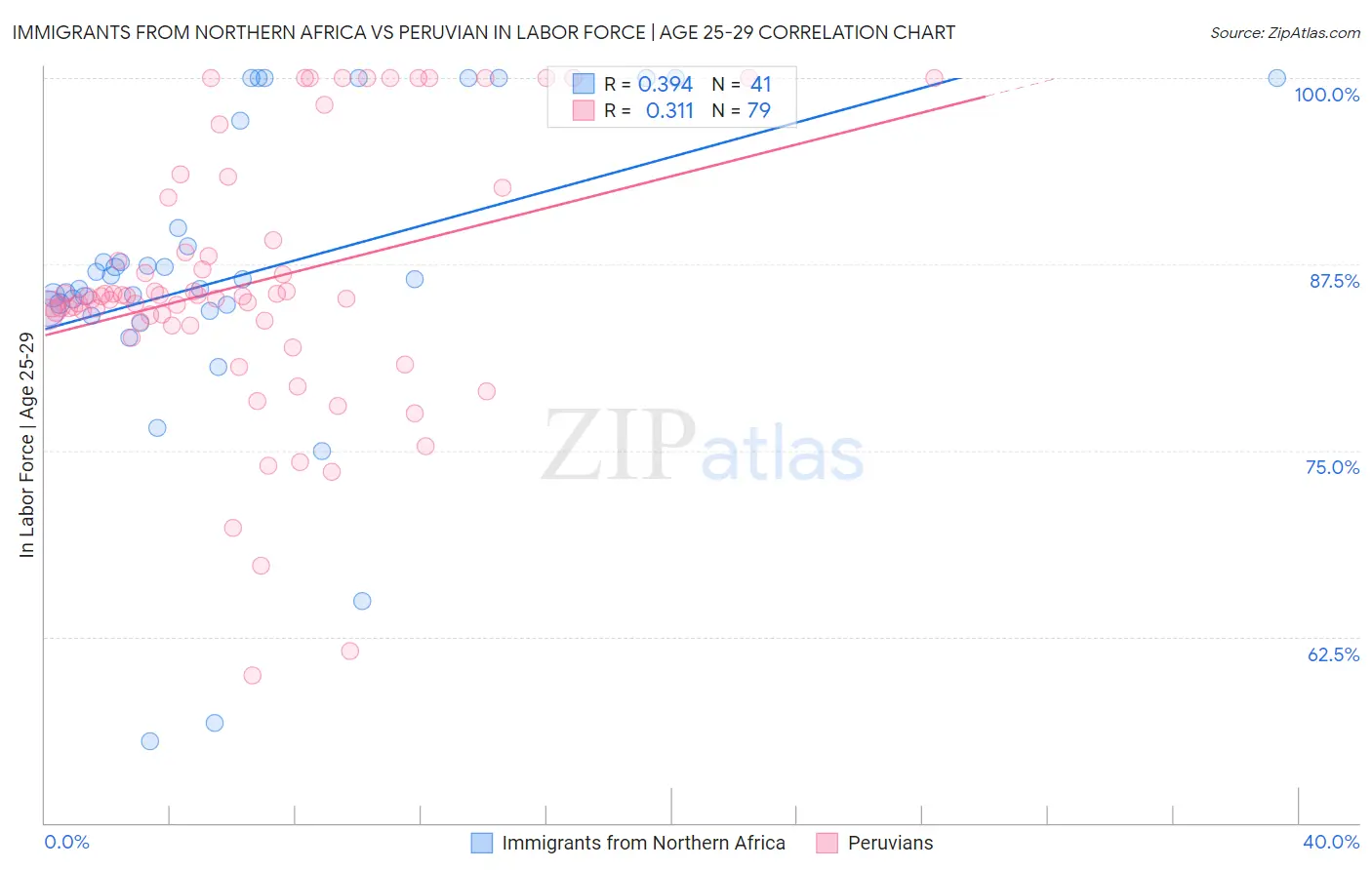 Immigrants from Northern Africa vs Peruvian In Labor Force | Age 25-29
