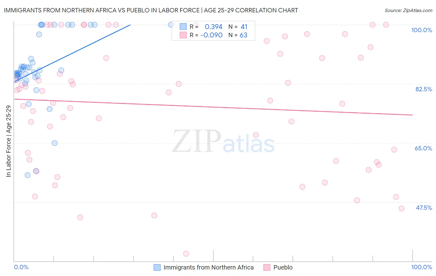 Immigrants from Northern Africa vs Pueblo In Labor Force | Age 25-29