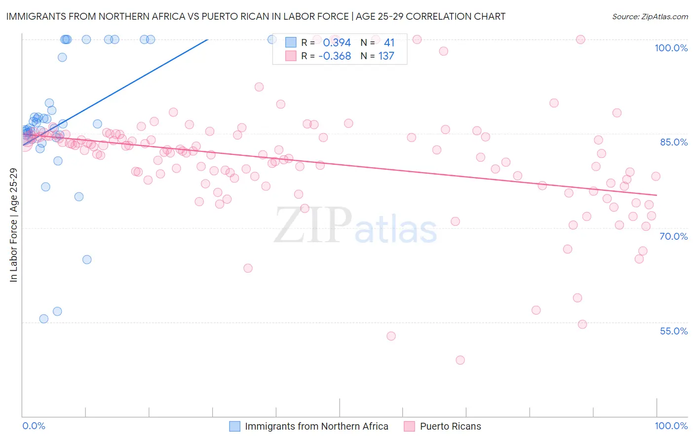 Immigrants from Northern Africa vs Puerto Rican In Labor Force | Age 25-29
