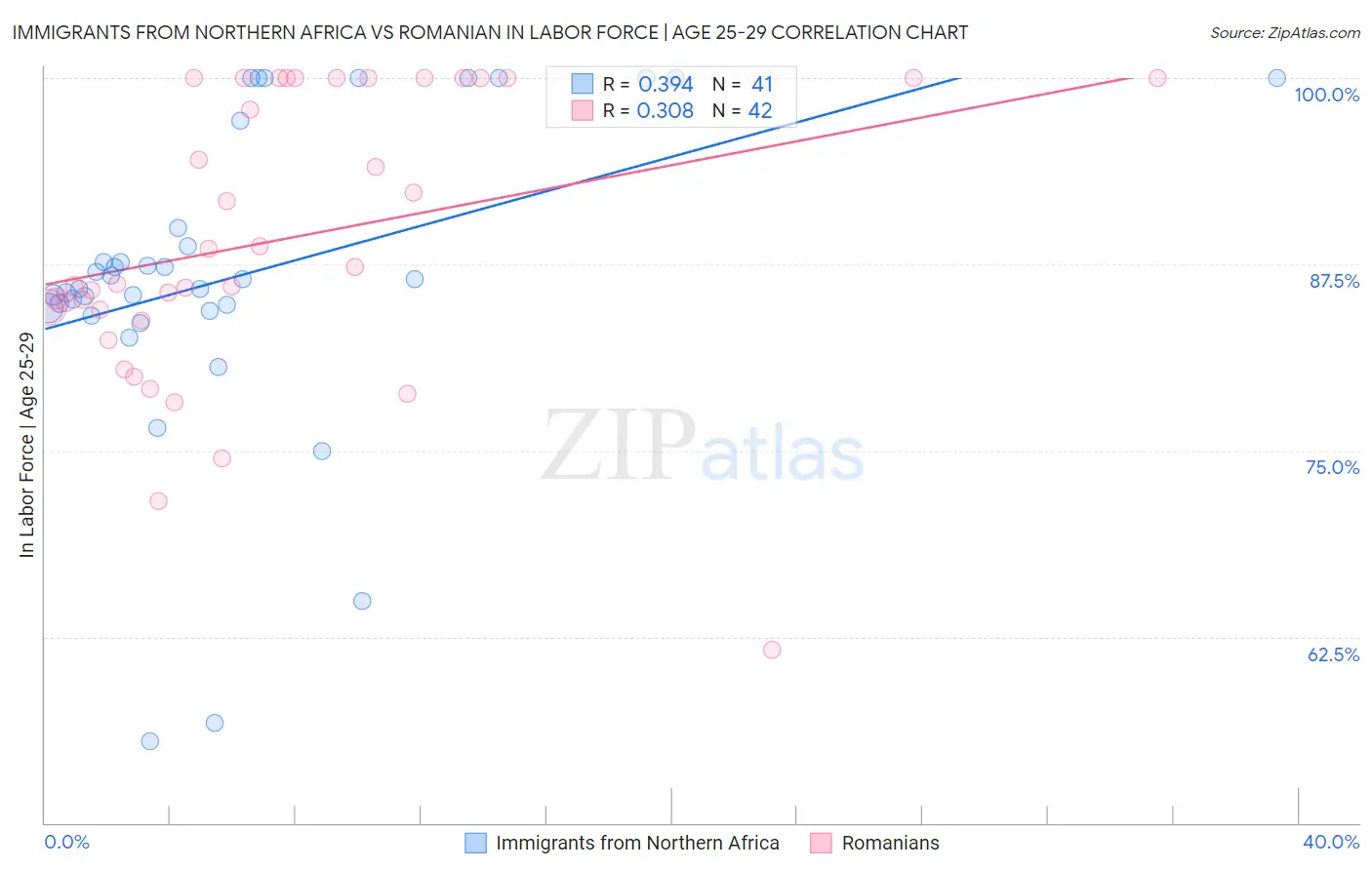 Immigrants from Northern Africa vs Romanian In Labor Force | Age 25-29