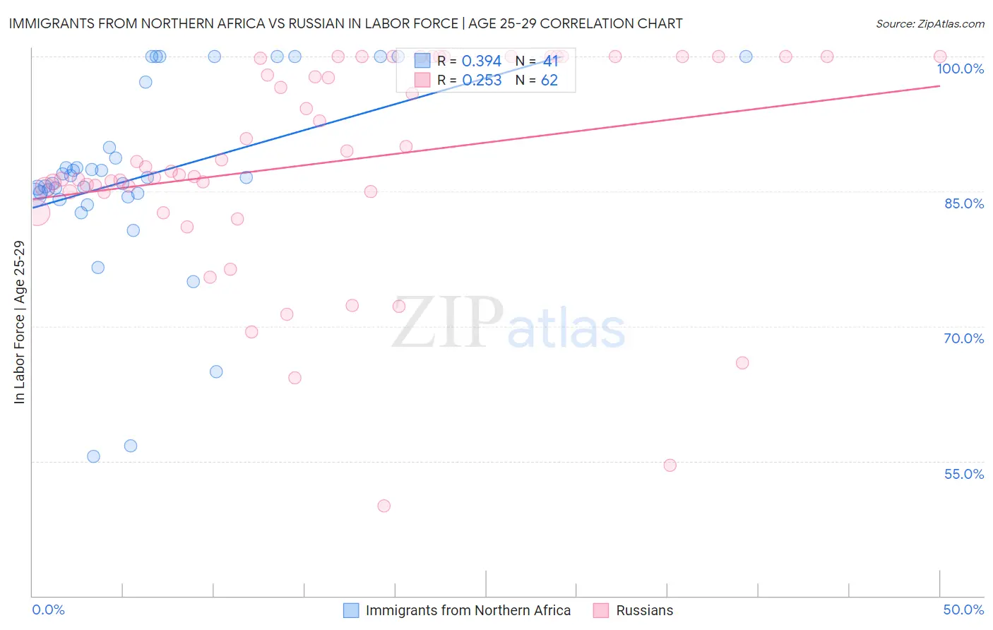 Immigrants from Northern Africa vs Russian In Labor Force | Age 25-29