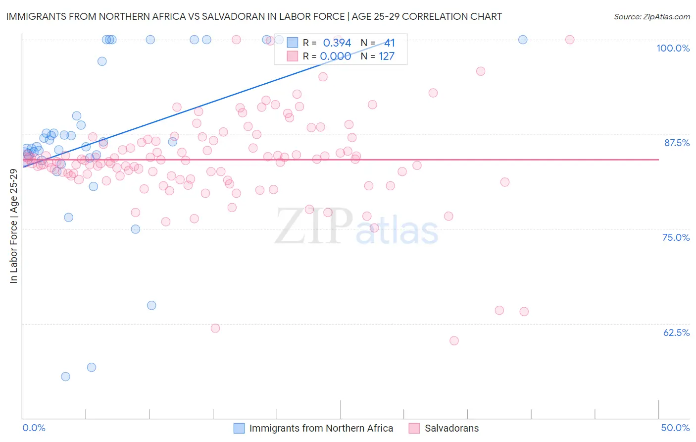 Immigrants from Northern Africa vs Salvadoran In Labor Force | Age 25-29