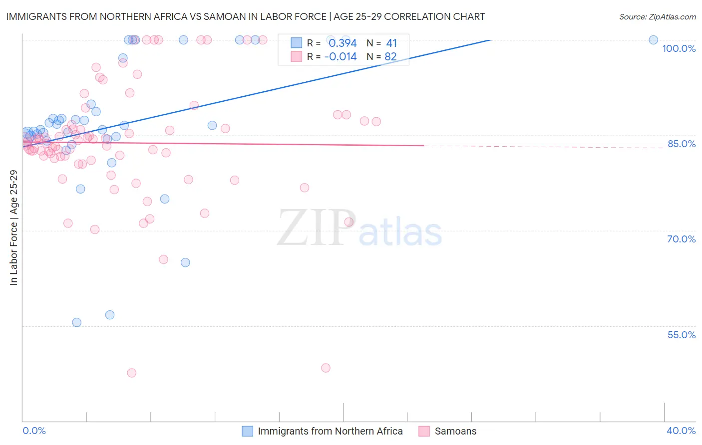 Immigrants from Northern Africa vs Samoan In Labor Force | Age 25-29