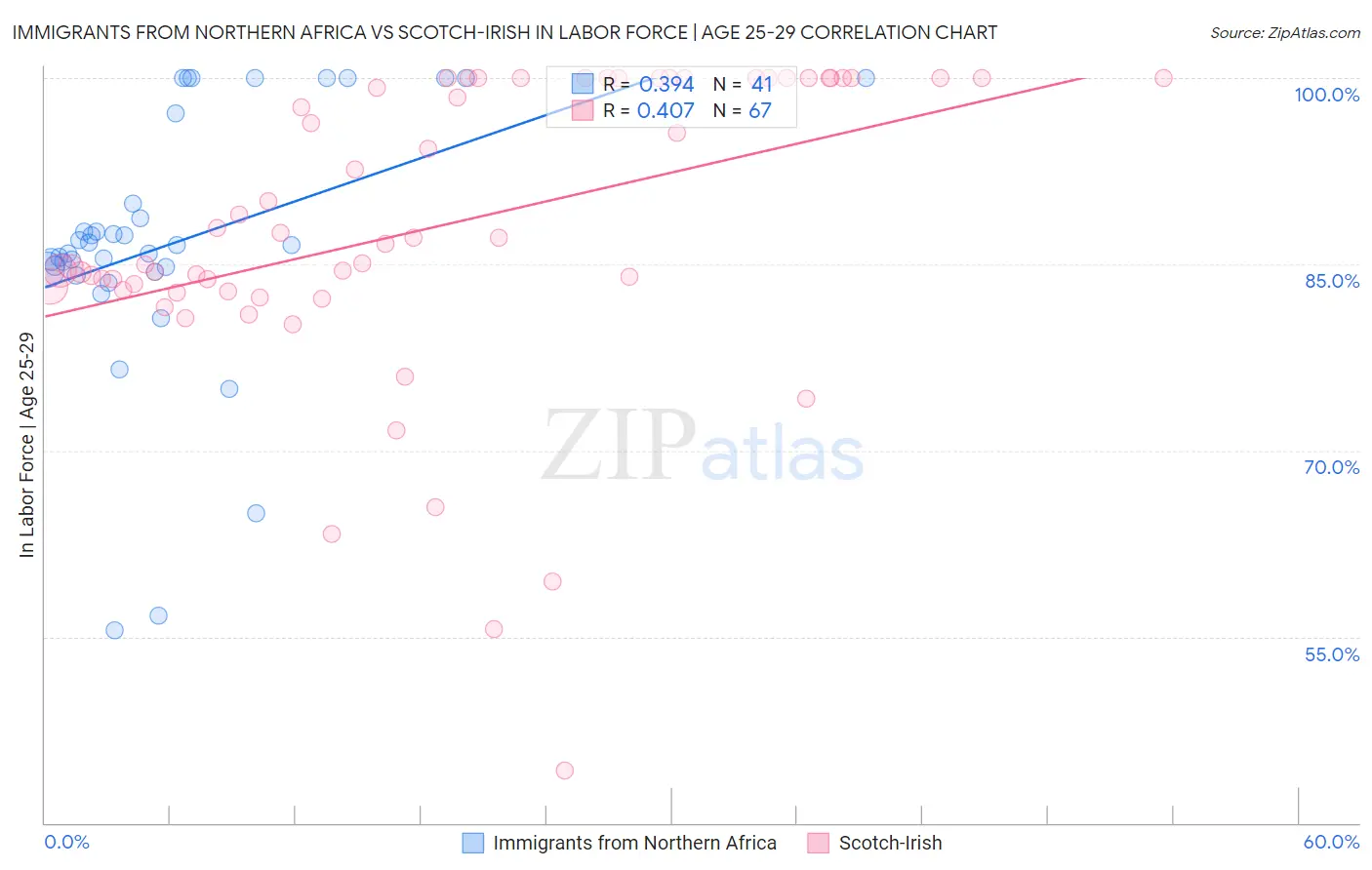 Immigrants from Northern Africa vs Scotch-Irish In Labor Force | Age 25-29