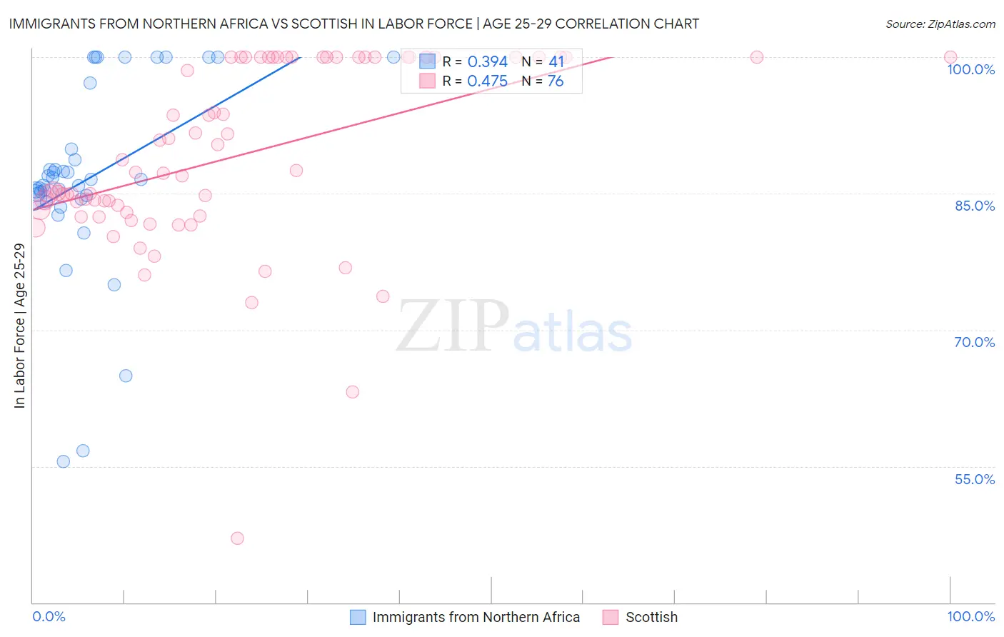 Immigrants from Northern Africa vs Scottish In Labor Force | Age 25-29