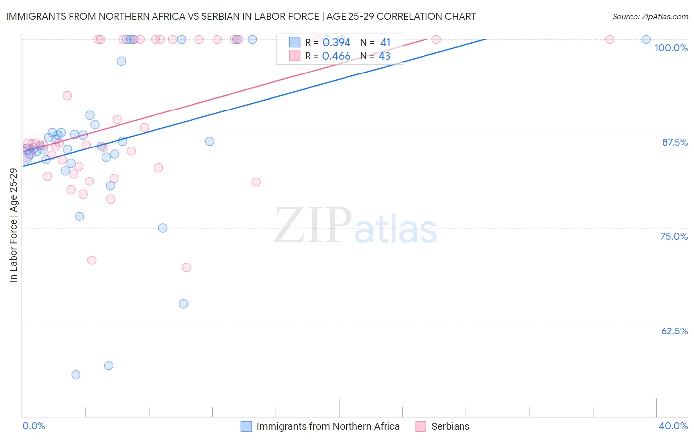 Immigrants from Northern Africa vs Serbian In Labor Force | Age 25-29