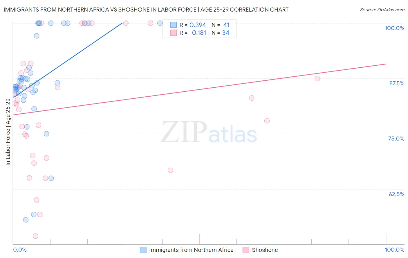 Immigrants from Northern Africa vs Shoshone In Labor Force | Age 25-29