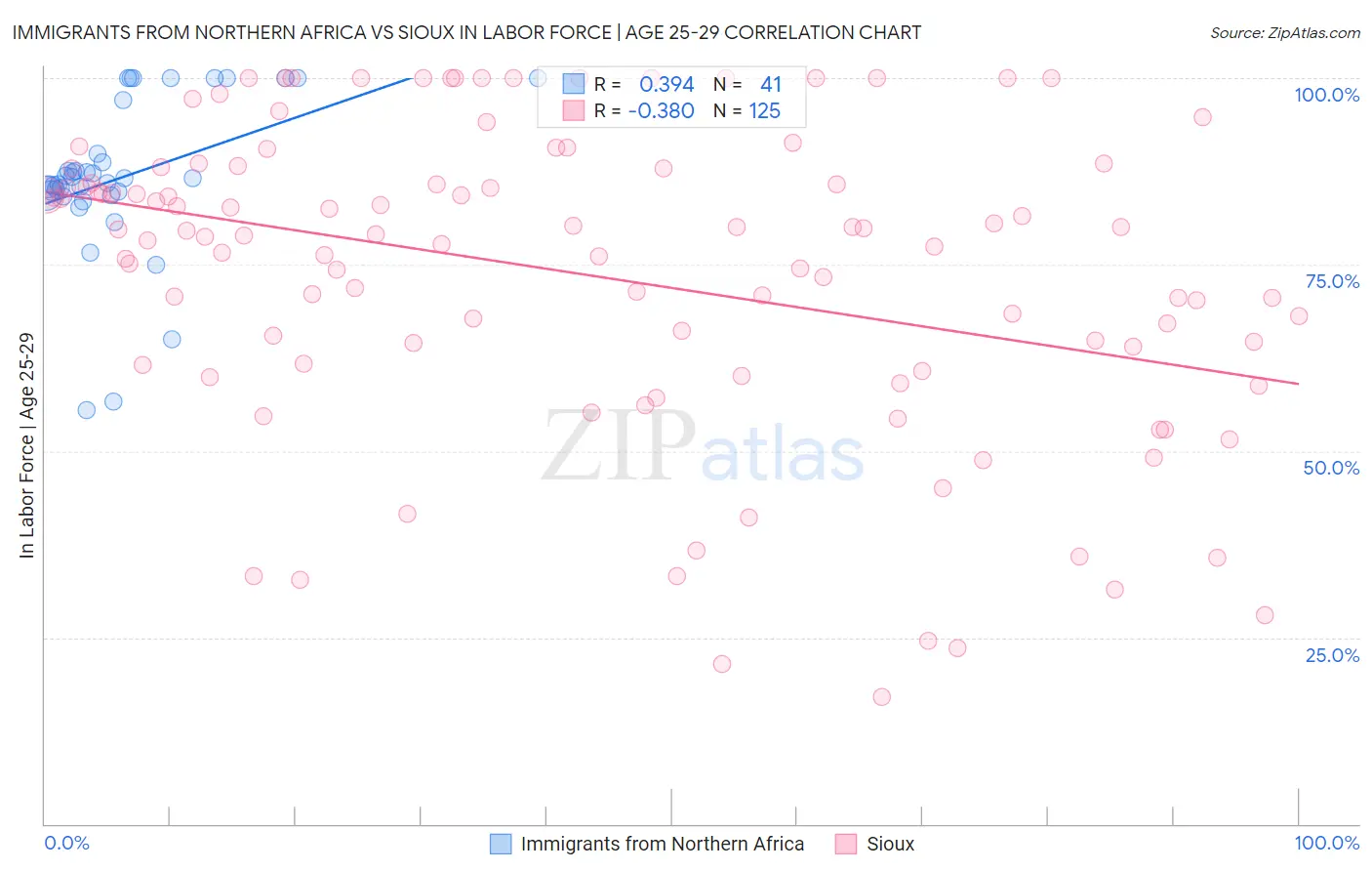 Immigrants from Northern Africa vs Sioux In Labor Force | Age 25-29