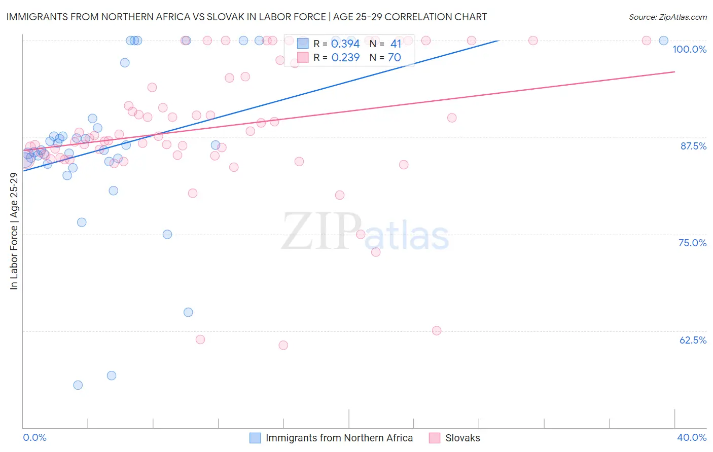 Immigrants from Northern Africa vs Slovak In Labor Force | Age 25-29