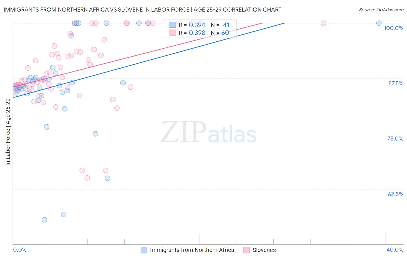 Immigrants from Northern Africa vs Slovene In Labor Force | Age 25-29