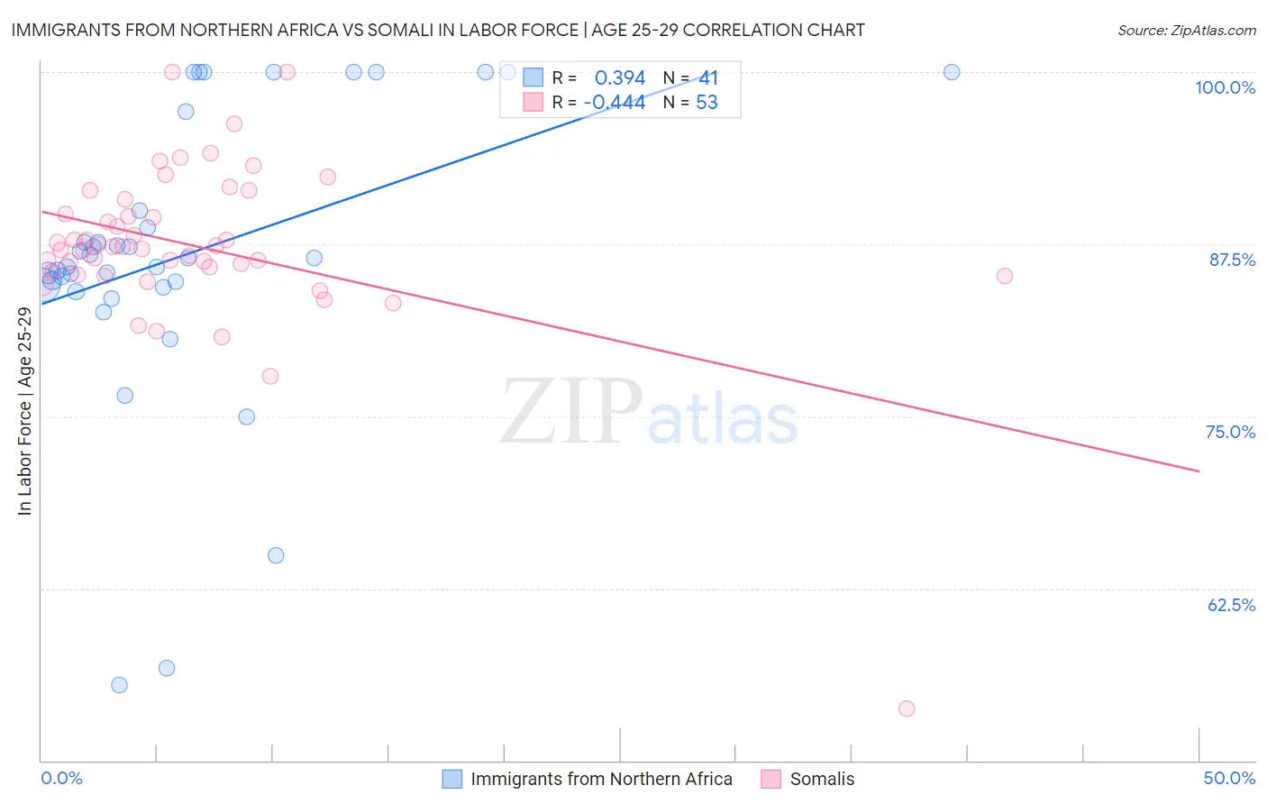 Immigrants from Northern Africa vs Somali In Labor Force | Age 25-29