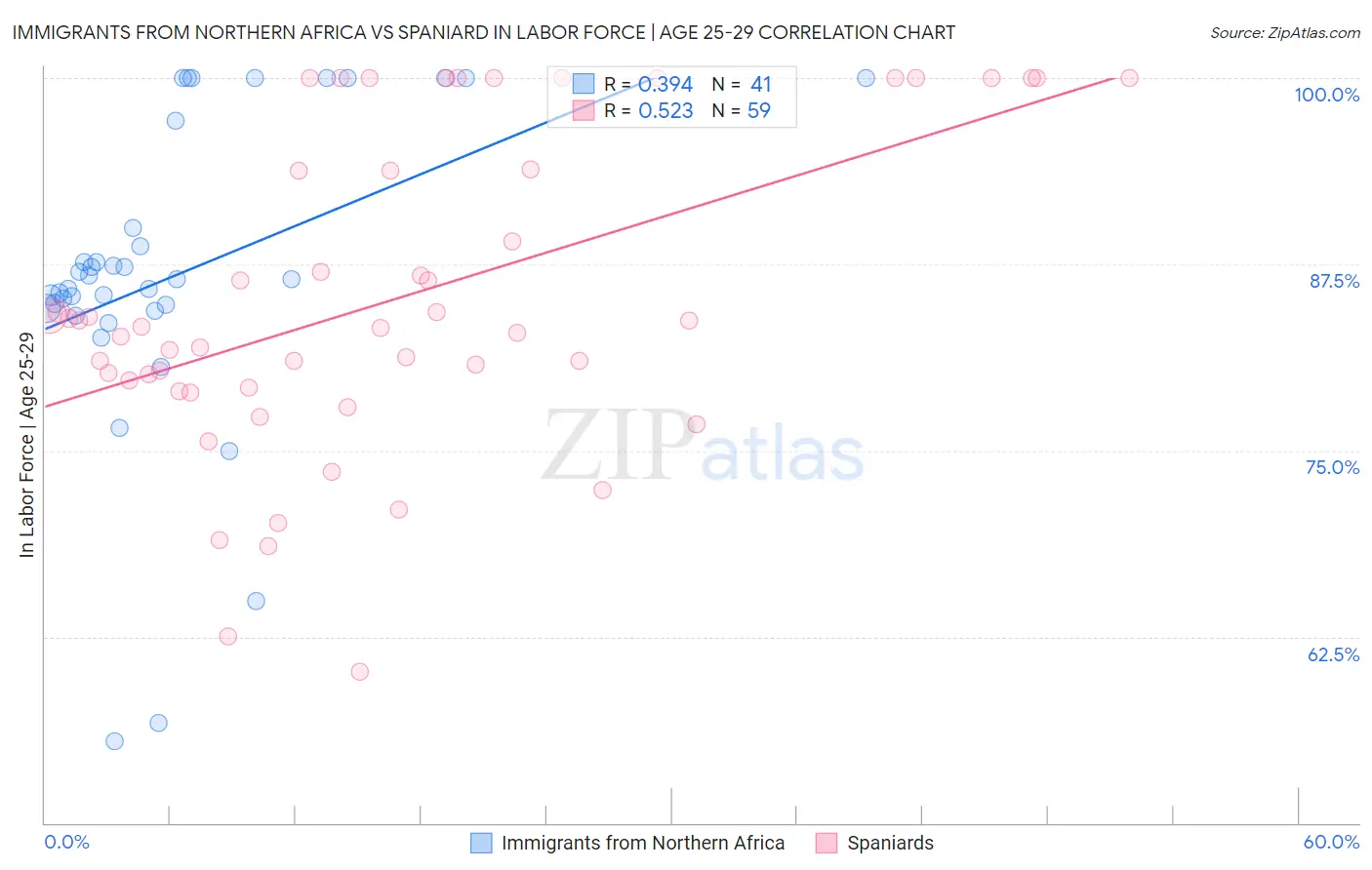 Immigrants from Northern Africa vs Spaniard In Labor Force | Age 25-29