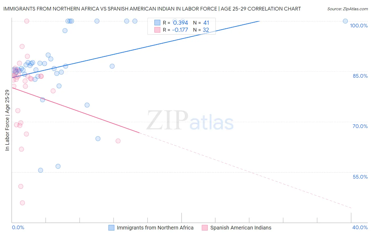Immigrants from Northern Africa vs Spanish American Indian In Labor Force | Age 25-29