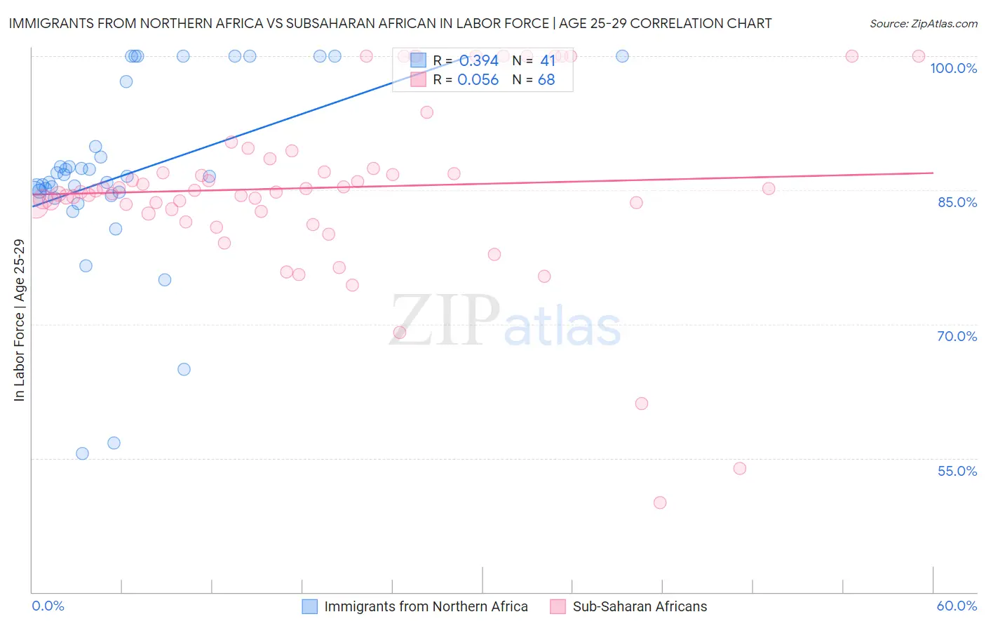 Immigrants from Northern Africa vs Subsaharan African In Labor Force | Age 25-29
