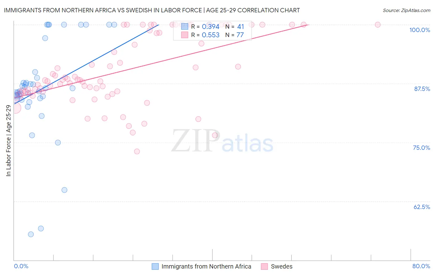 Immigrants from Northern Africa vs Swedish In Labor Force | Age 25-29