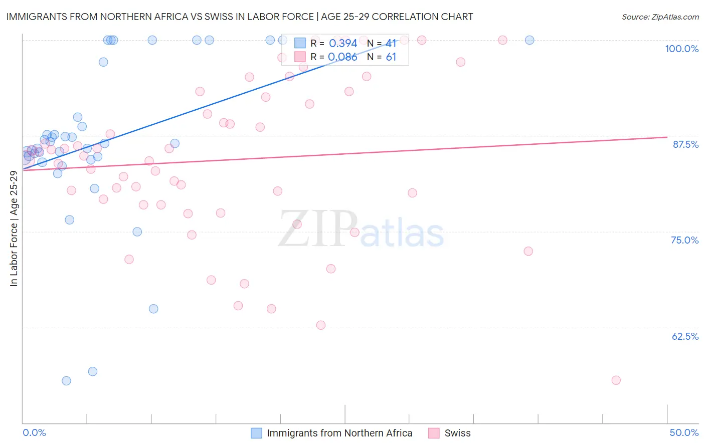 Immigrants from Northern Africa vs Swiss In Labor Force | Age 25-29