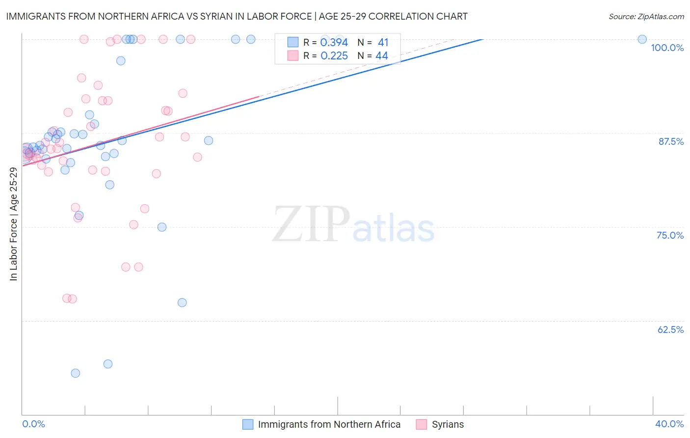 Immigrants from Northern Africa vs Syrian In Labor Force | Age 25-29