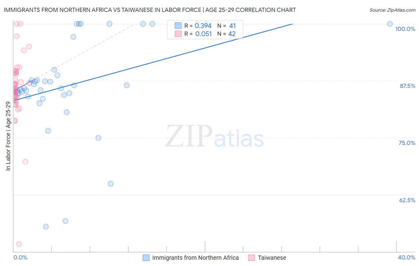 Immigrants from Northern Africa vs Taiwanese In Labor Force | Age 25-29