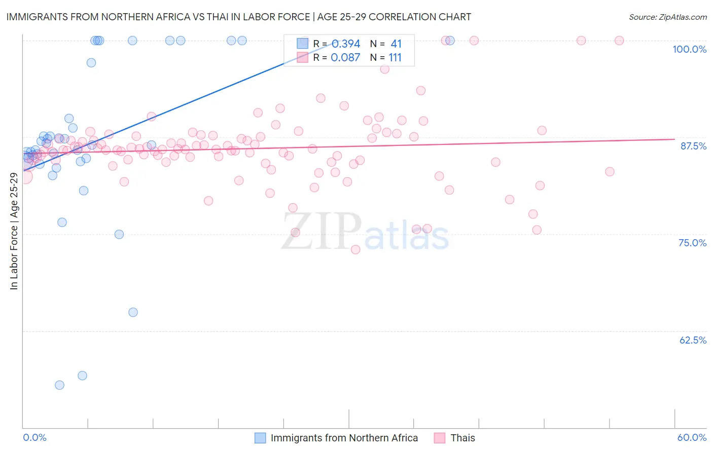 Immigrants from Northern Africa vs Thai In Labor Force | Age 25-29