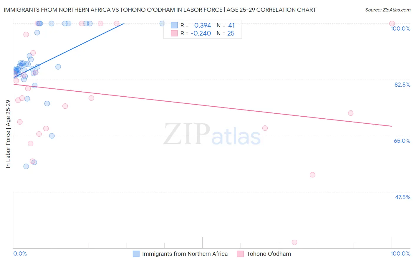 Immigrants from Northern Africa vs Tohono O'odham In Labor Force | Age 25-29