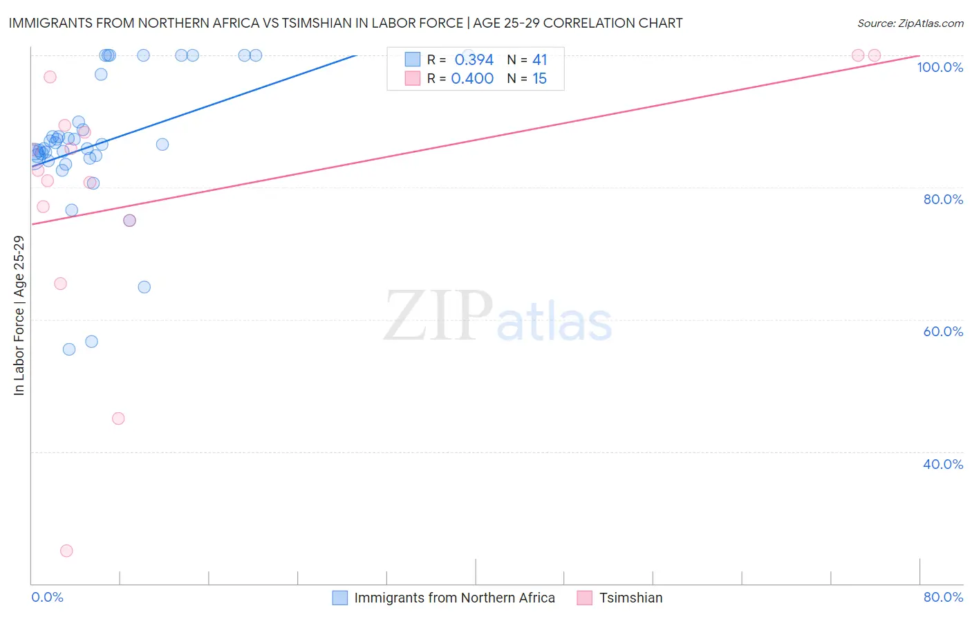 Immigrants from Northern Africa vs Tsimshian In Labor Force | Age 25-29