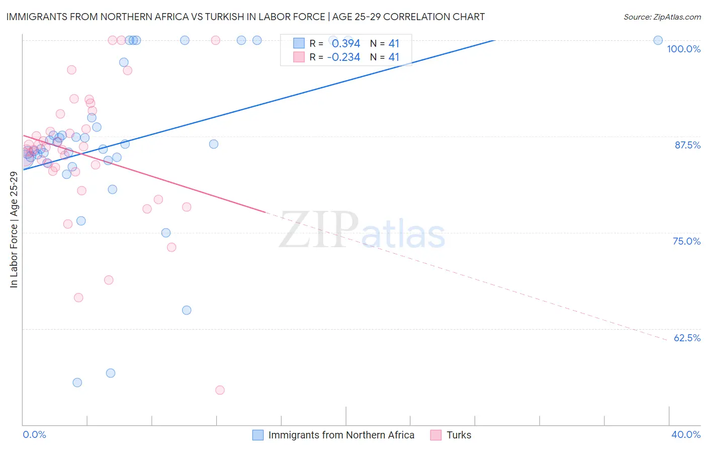 Immigrants from Northern Africa vs Turkish In Labor Force | Age 25-29