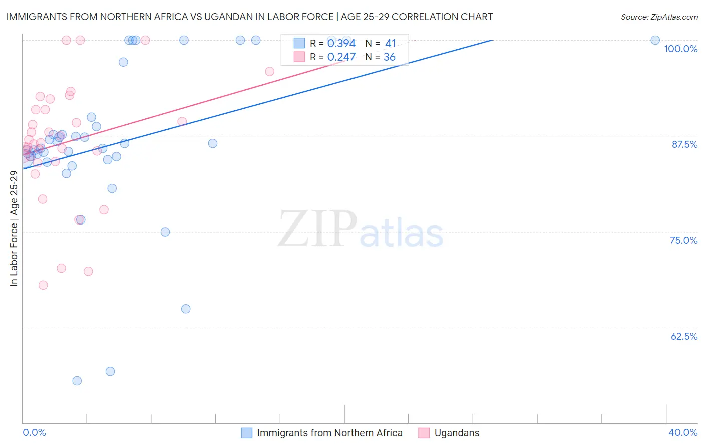Immigrants from Northern Africa vs Ugandan In Labor Force | Age 25-29
