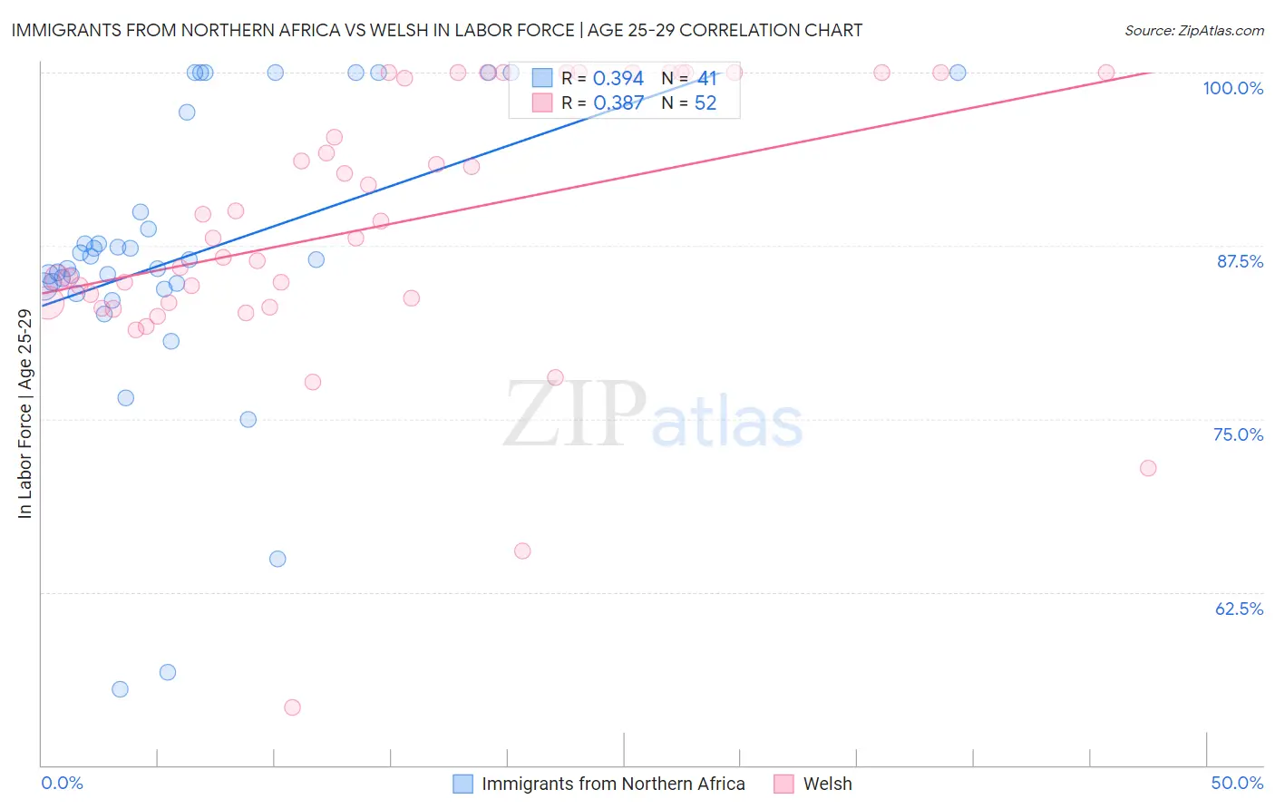 Immigrants from Northern Africa vs Welsh In Labor Force | Age 25-29