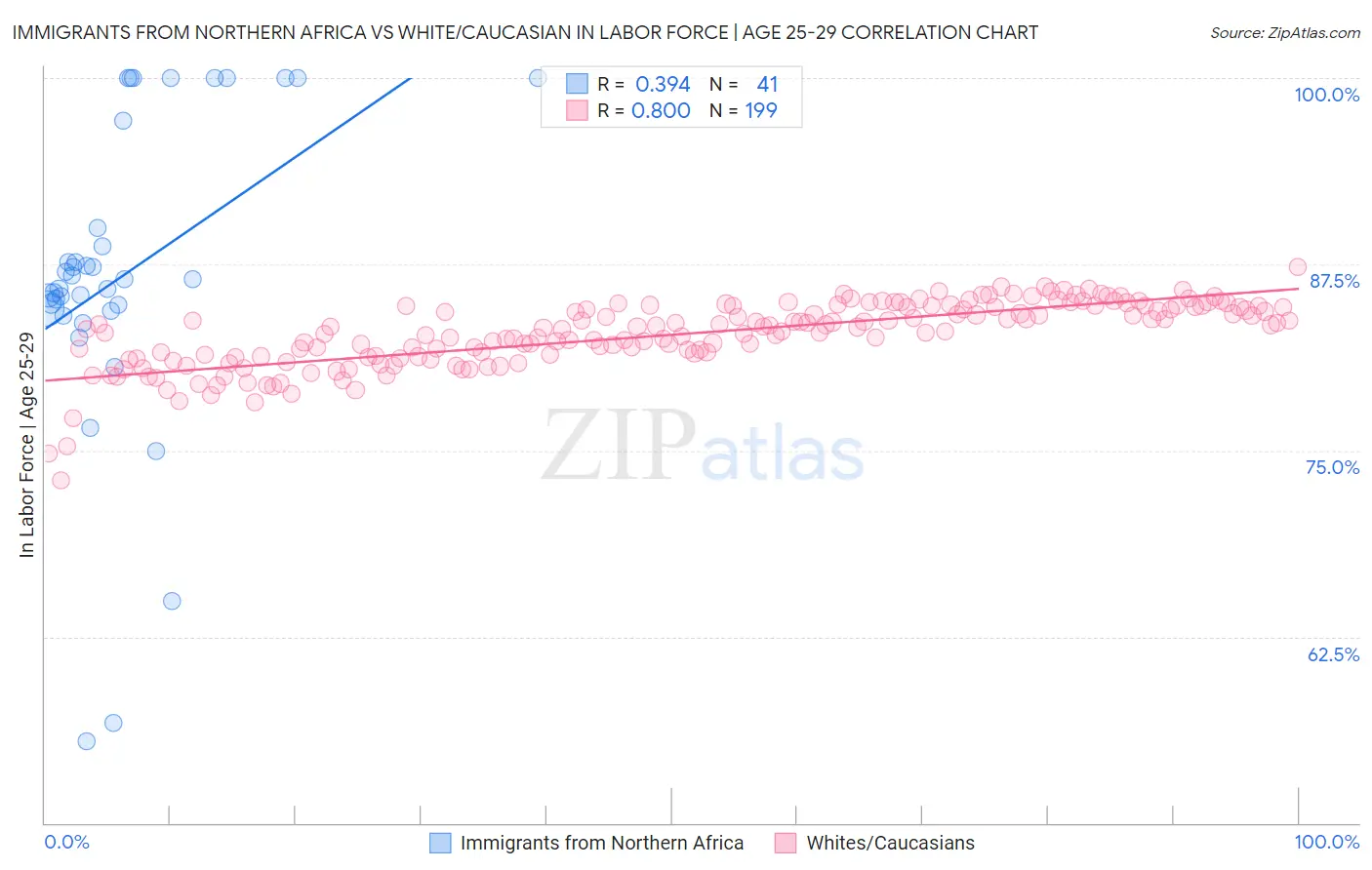 Immigrants from Northern Africa vs White/Caucasian In Labor Force | Age 25-29