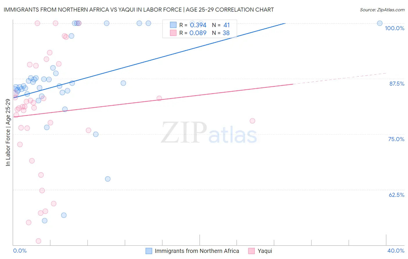 Immigrants from Northern Africa vs Yaqui In Labor Force | Age 25-29