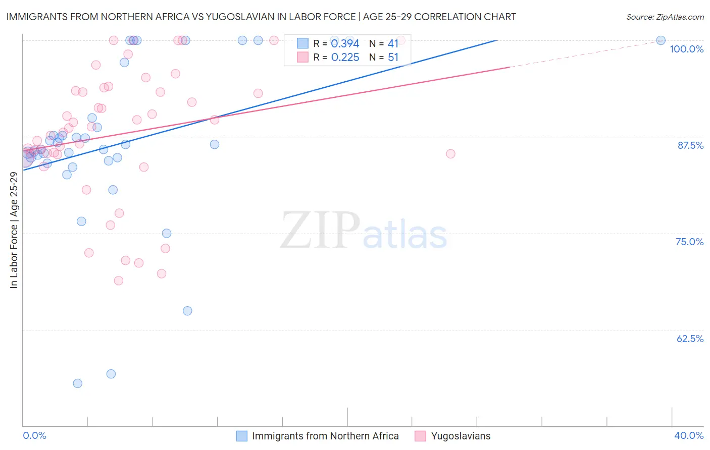 Immigrants from Northern Africa vs Yugoslavian In Labor Force | Age 25-29