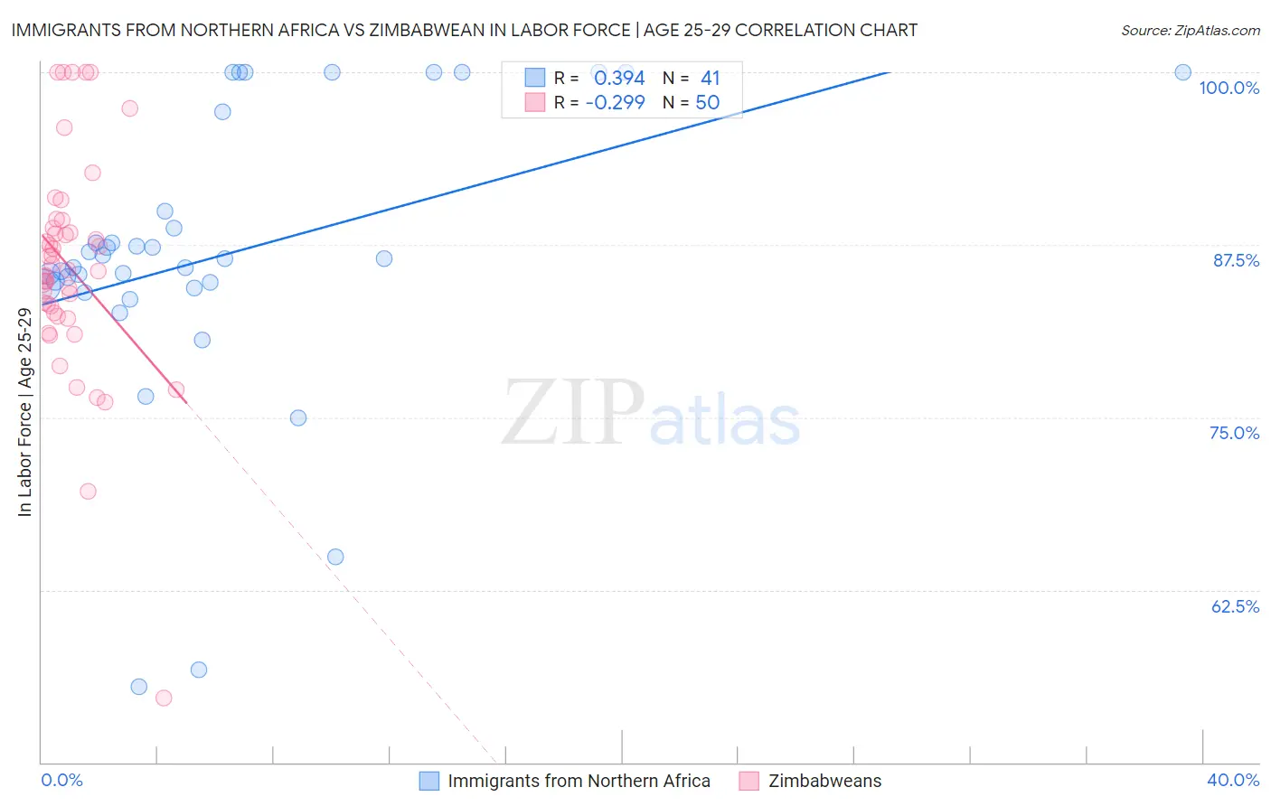 Immigrants from Northern Africa vs Zimbabwean In Labor Force | Age 25-29