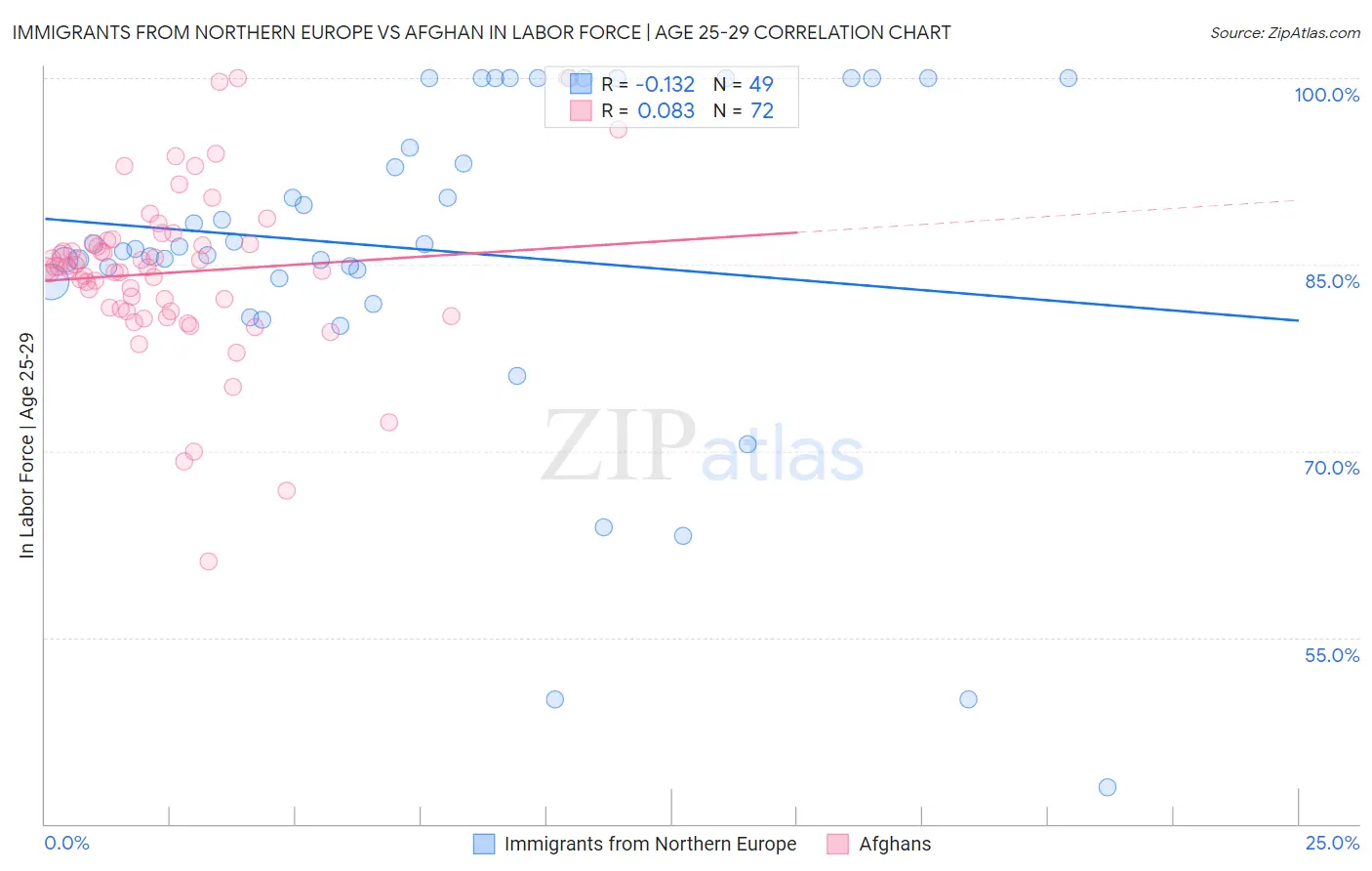 Immigrants from Northern Europe vs Afghan In Labor Force | Age 25-29