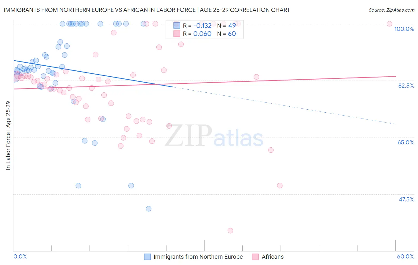 Immigrants from Northern Europe vs African In Labor Force | Age 25-29