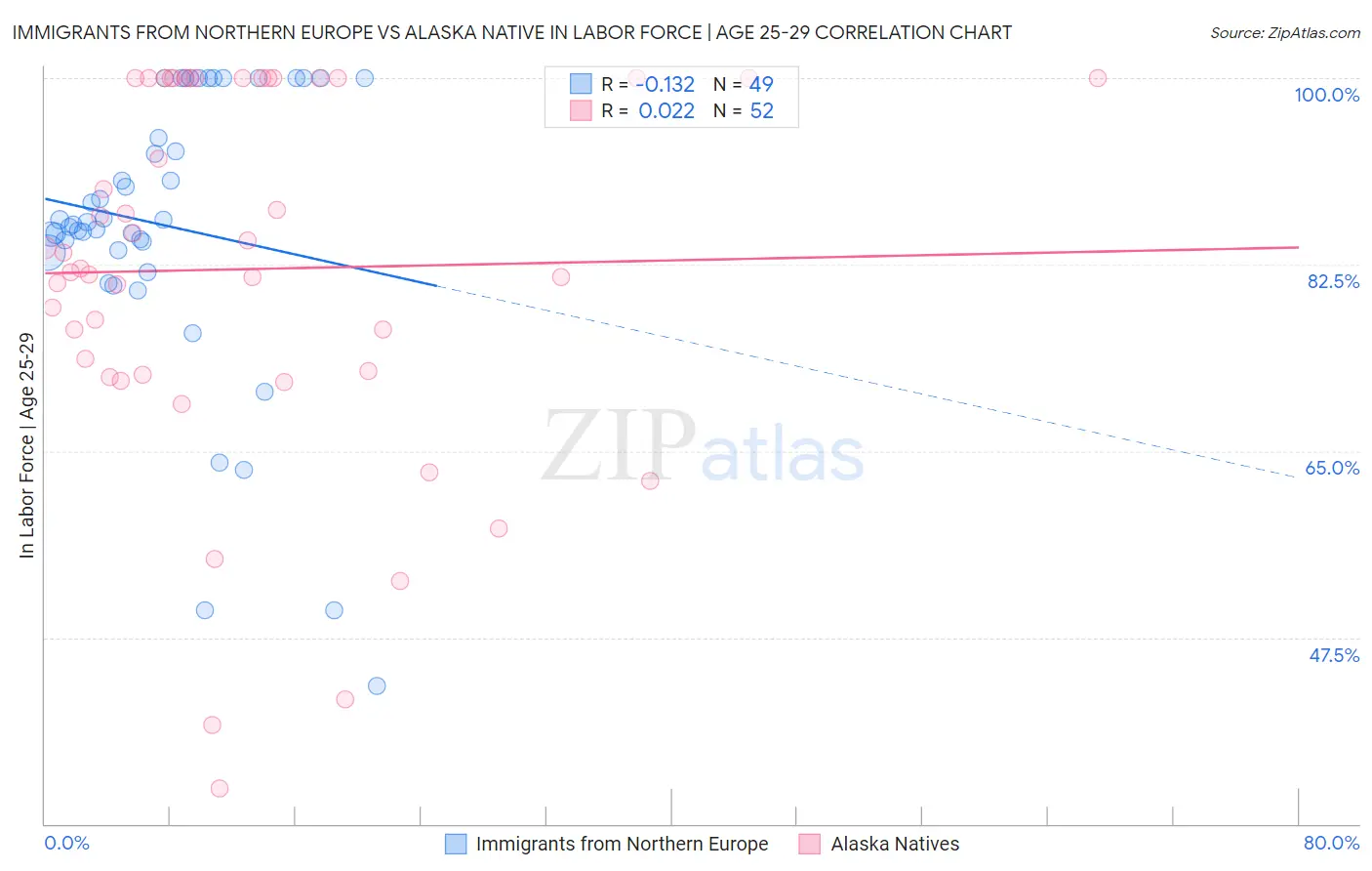 Immigrants from Northern Europe vs Alaska Native In Labor Force | Age 25-29