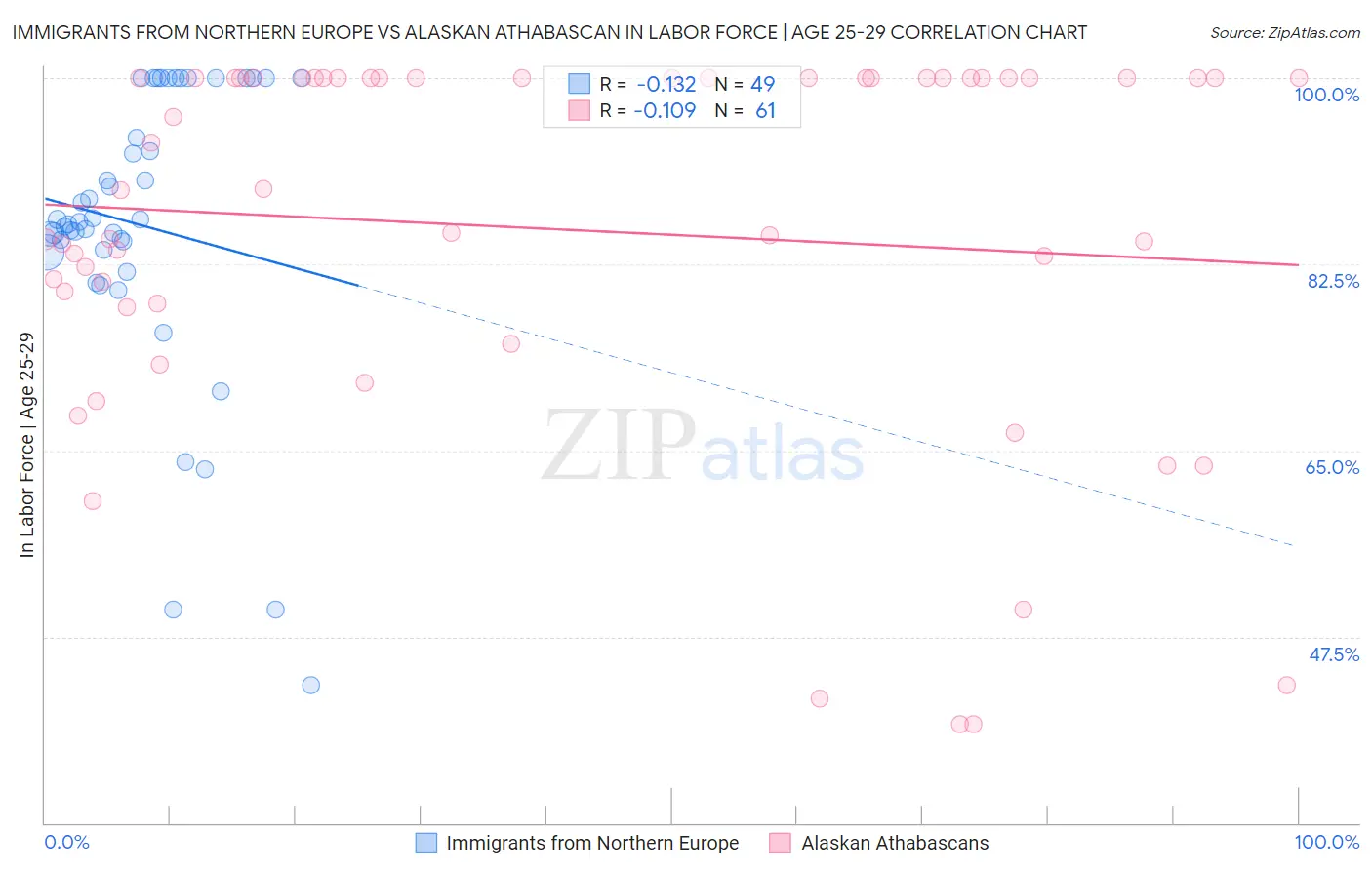 Immigrants from Northern Europe vs Alaskan Athabascan In Labor Force | Age 25-29