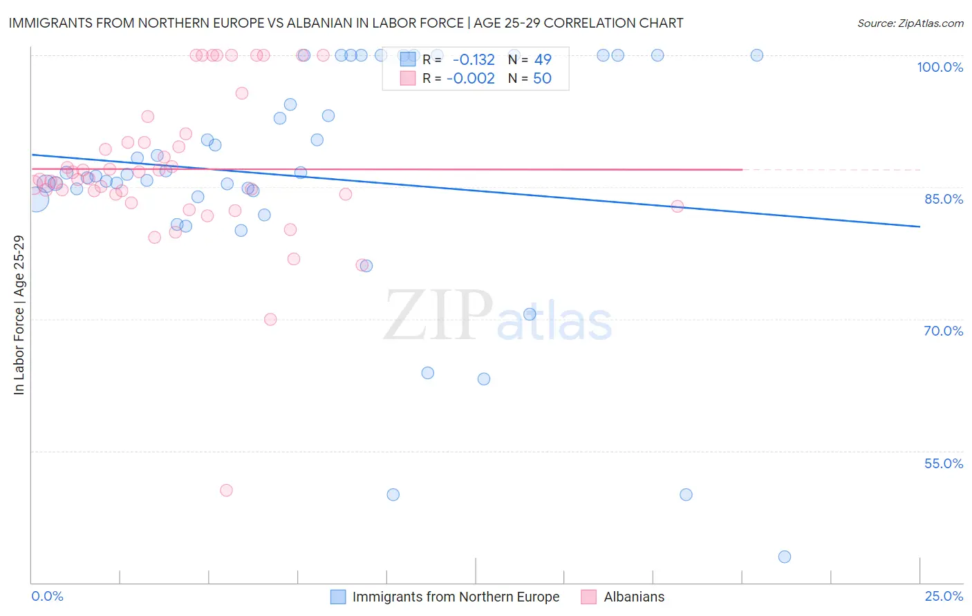 Immigrants from Northern Europe vs Albanian In Labor Force | Age 25-29