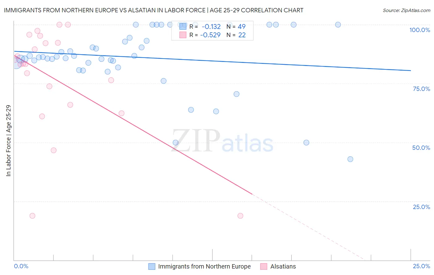 Immigrants from Northern Europe vs Alsatian In Labor Force | Age 25-29