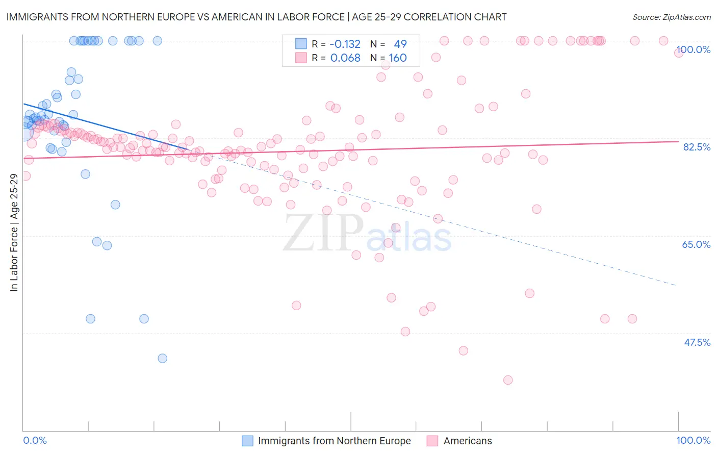 Immigrants from Northern Europe vs American In Labor Force | Age 25-29