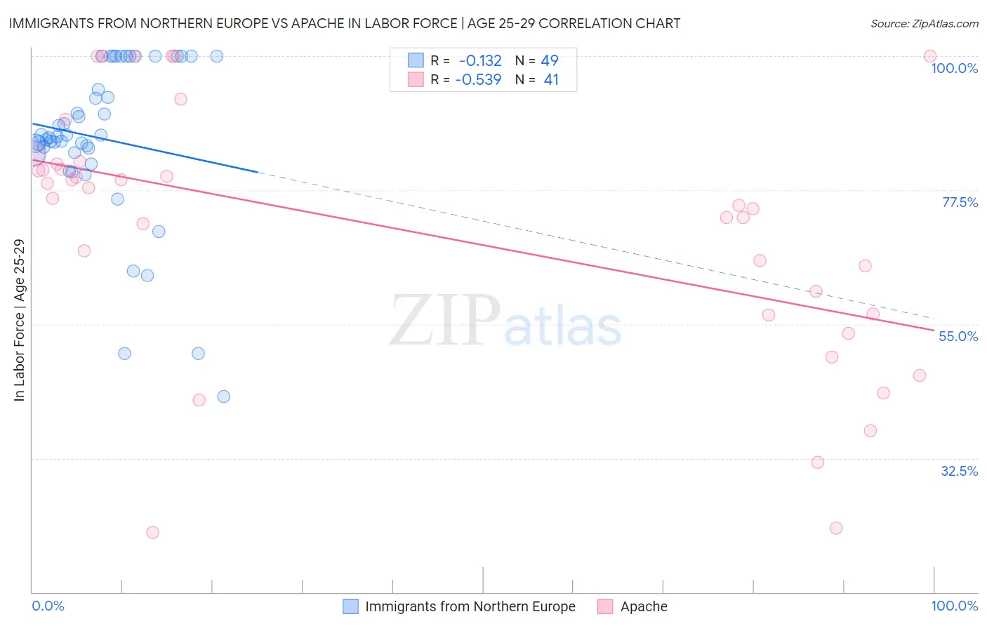 Immigrants from Northern Europe vs Apache In Labor Force | Age 25-29