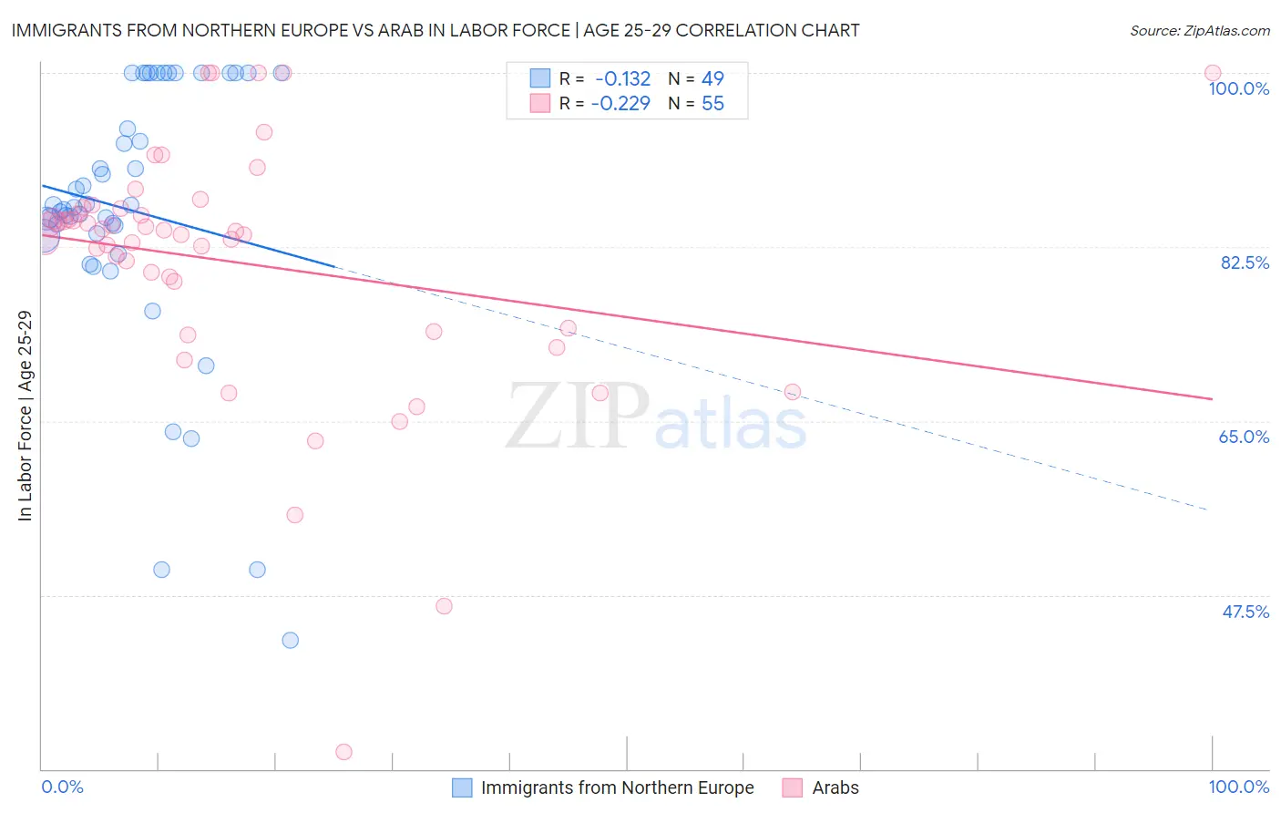 Immigrants from Northern Europe vs Arab In Labor Force | Age 25-29