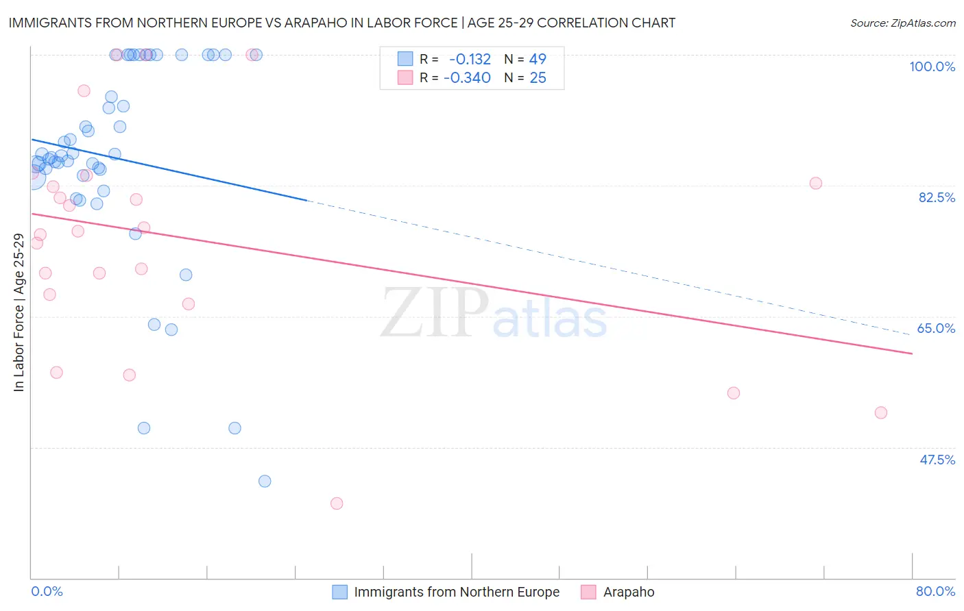 Immigrants from Northern Europe vs Arapaho In Labor Force | Age 25-29