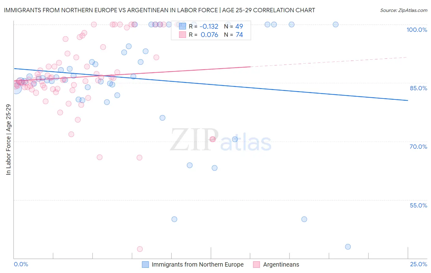 Immigrants from Northern Europe vs Argentinean In Labor Force | Age 25-29