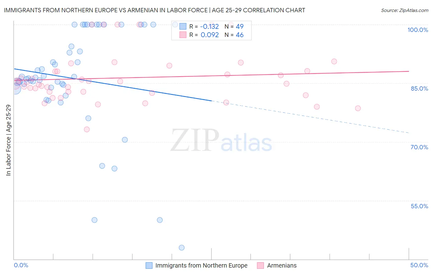 Immigrants from Northern Europe vs Armenian In Labor Force | Age 25-29