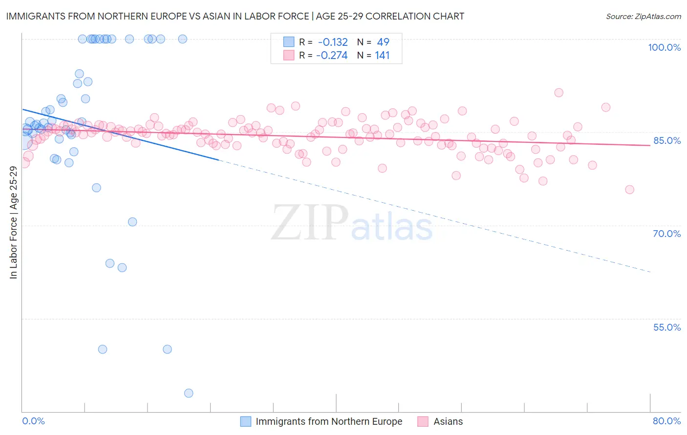 Immigrants from Northern Europe vs Asian In Labor Force | Age 25-29